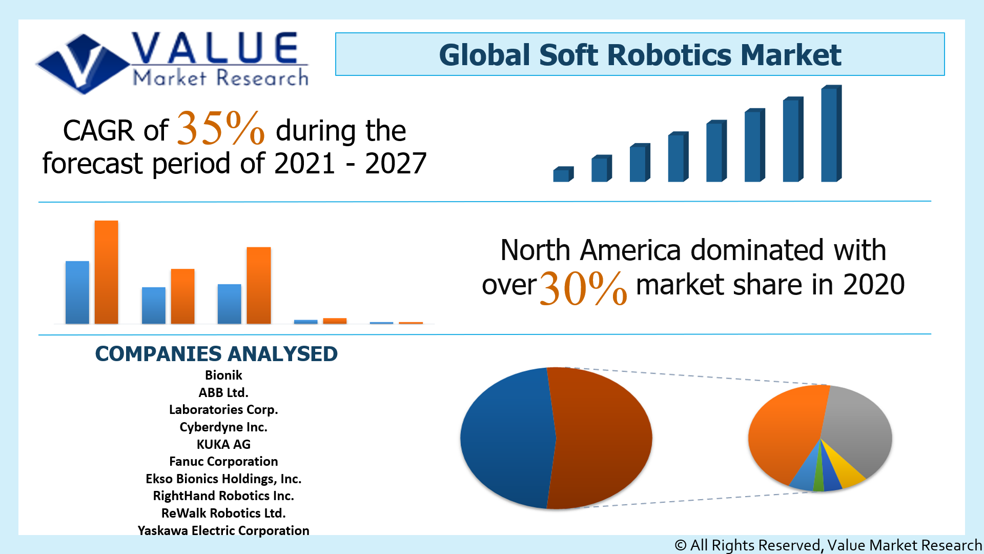 Global Soft Robotics Market Share